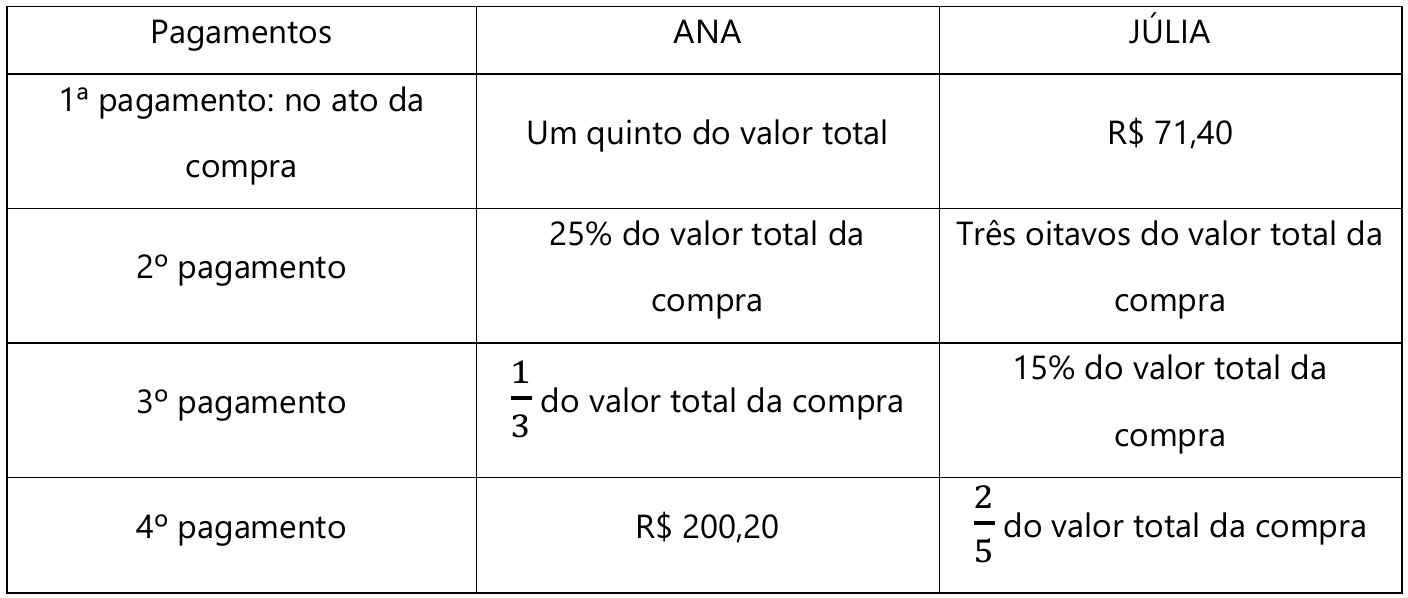 Tabela I – Formas de pagamento, com colunas Pagamentos, ANA e JÚLIA. 1ª pagamento: no ato da compra — Ana: Um quinto do valor total; Júlia: R$ 71,40. 2º pagamento — Ana: 25% do valor total da compra; Júlia: Três oitavos do valor total da compra. 3º pagamento — Ana: 1/3 do valor total da compra; Júlia: 15% do valor total da compra. 4º pagamento — Ana: R$ 200,20; Júlia: 2/5 do valor total da compra.