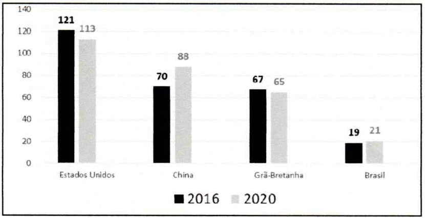 Gráfico de barras do total de medalhas, 2016 (preto) e 2020 (cinza): Estados Unidos 121 e 113; China 70 e 88; Grã-Bretanha 67 e 65; Brasil 19 e 21. Eixo vertical de 0 a 140.