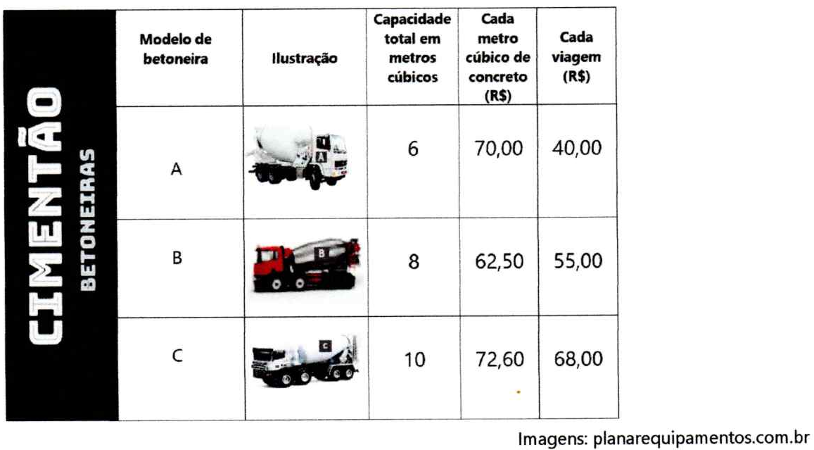 Quadro da empresa Cimentão Betoneiras com colunas Modelo de betoneira, Ilustração, Capacidade total em metros cúbicos, Cada metro cúbico de concreto (R$) e Cada viagem (R$). Modelo A: 6; 70,00; 40,00. Modelo B: 8; 62,50; 55,00. Modelo C: 10; 72,60; 68,00. Cada linha traz a foto de um caminhão betoneira. Imagens: planarequipamentos.com.br.