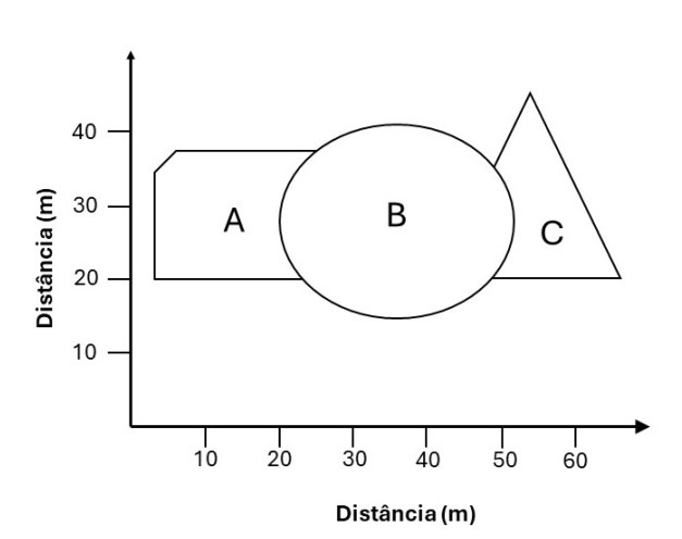 Figura com eixos 'Distância (m)' (horizontal, de 10 a 60) e 'Distância (m)' (vertical, de 10 a 40), mostrando três polígonos adjacentes: A, um retângulo à esquerda com o canto superior direito chanfrado; B, uma elipse que se sobrepõe à borda direita de A; e C, um triângulo à direita que toca a elipse B.