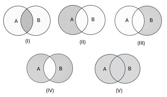 Cinco diagramas de Venn com dois círculos, A e B: (I) apenas a interseção de A e B sombreada; (II) todo o círculo A sombreado; (III) apenas a parte de B fora de A sombreada; (IV) A e B sombreados, exceto a interseção; (V) A e B inteiramente sombreados.