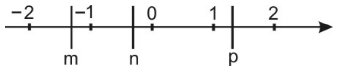Reta real com marcas em −2, −1, 0, 1 e 2; m está entre −2 e −1, mais próximo de −1; n está entre −1 e 0; p está entre 1 e 2.