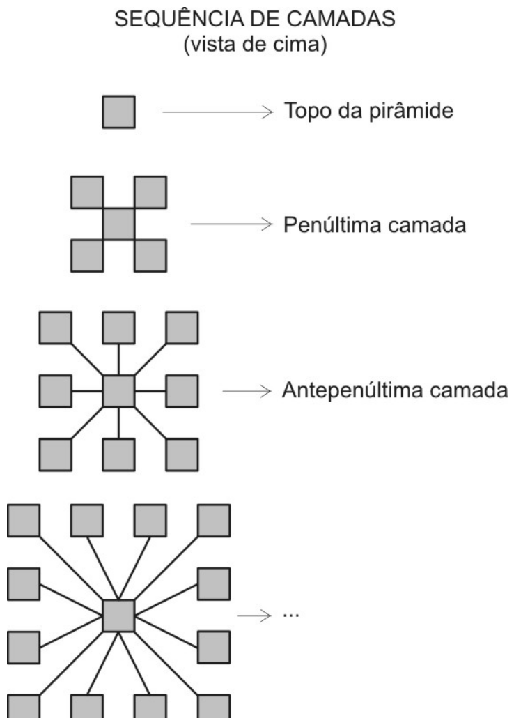 Sequência de camadas vista de cima: topo da pirâmide com 1 bloco; penúltima camada com 5 blocos (um central e quatro nos cantos); antepenúltima camada com 9 blocos (um central ligado a oito); camada seguinte com 13 blocos (um central ligado a doze), seguida de reticências.