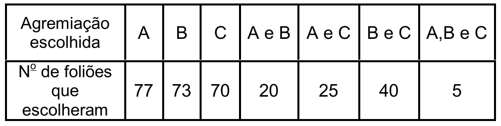 Quadro: agremiação escolhida A, B, C, A e B, A e C, B e C, A, B e C; número de foliões que escolheram, respectivamente, 77, 73, 70, 20, 25, 40 e 5.