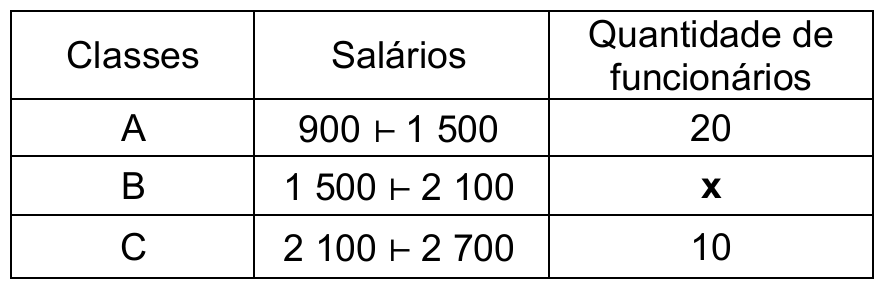 Tabela: classe A, salários de 900 inclusive a 1 500 exclusive, 20 funcionários; classe B, de 1 500 a 2 100, x funcionários; classe C, de 2 100 a 2 700, 10 funcionários.