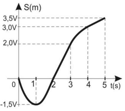 Gráfico S(m) por t(s) com marcas 3,5V, 3,0V, 2,0V e −1,5V no eixo S: curva que desce de 0 até −1,5V em t = 1 s, sobe cruzando zero em t = 2 s, chega a 3,0V em t = 4 s e 3,5V em t = 5 s.