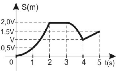 Gráfico S(m) por t(s) com marcas 2,0V, 1,5V, V e 0,5V: curva que sobe de 0 até 2,0V em t = 2 s, permanece até t = 3 s, desce até V em t = 4 s e sobe a 1,5V em t = 5 s.