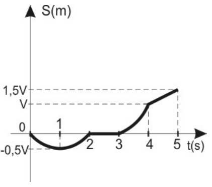Gráfico S(m) por t(s) com marcas 1,5V, V, 0 e −0,5V: curva que desce até −0,5V em t = 1 s, volta a zero em t = 2 s, permanece em zero até t = 3 s, sobe a V em t = 4 s e a 1,5V em t = 5 s.