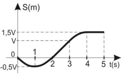 Gráfico S(m) por t(s) com marcas 1,5V, V, 0 e −0,5V: curva que desce até −0,5V em t = 1 s, volta a zero em t = 2 s, sobe até 1,5V em t = 4 s e permanece constante até t = 5 s.