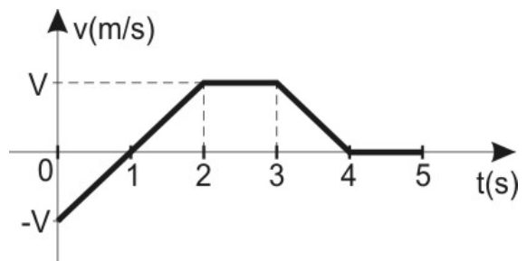 Gráfico v(m/s) por t(s): a velocidade parte de −V em t = 0, cresce linearmente passando por zero em t = 1 s até V em t = 2 s, permanece V até t = 3 s, decresce linearmente até zero em t = 4 s e permanece nula até t = 5 s.