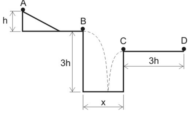 Figura: rampa de altura h de A até o nível de B; poço de profundidade 3h e largura x entre B e C; trajetórias parabólicas tracejadas de B ao fundo e do fundo até C; trecho horizontal CD de comprimento 3h.