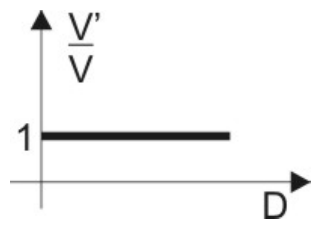 Gráfico de V'/V em função de D: reta horizontal constante igual a 1.