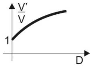 Gráfico de V'/V em função de D: curva que parte de 1 e cresce com concavidade para baixo.