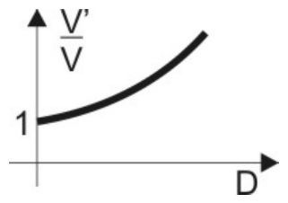 Gráfico de V'/V em função de D: curva que parte de 1 e cresce com concavidade para cima.