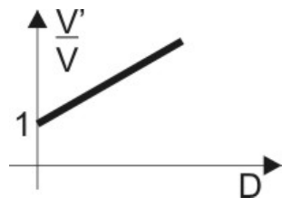 Gráfico de V'/V em função de D: reta crescente que parte de 1.