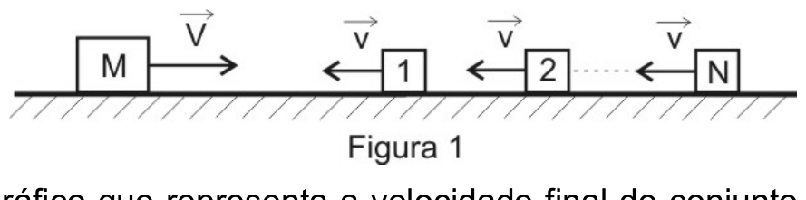 Figura 1: corpo M movendo-se para a direita com velocidade V; partículas 1, 2, ..., N movendo-se para a esquerda, cada uma com velocidade v.