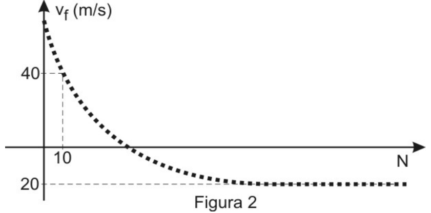 Figura 2: gráfico vf (m/s) por N, com curva pontilhada decrescente que passa por 40 m/s em N = 10, cruza o eixo N e tende assintoticamente à linha tracejada marcada 20 abaixo do eixo.