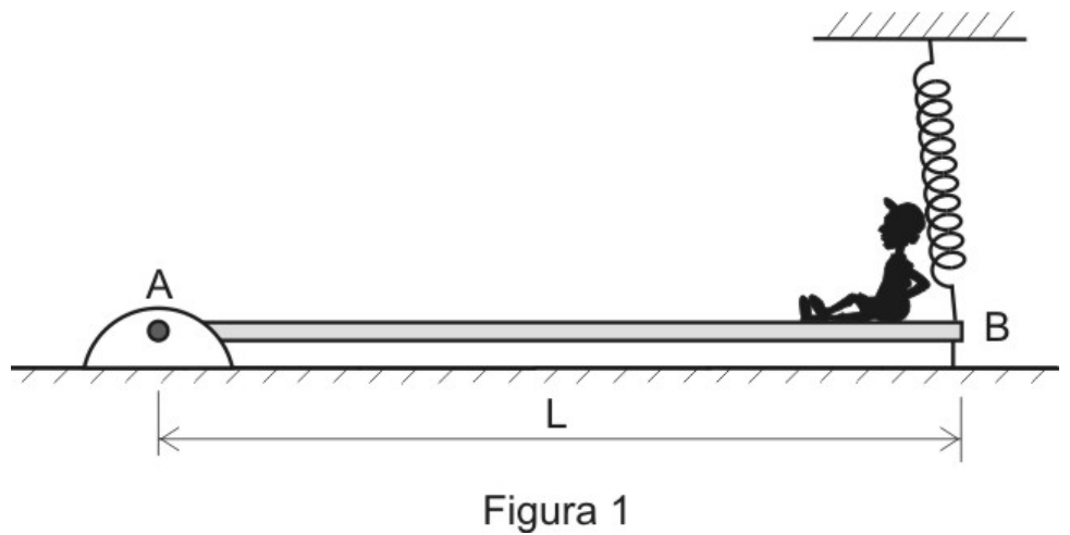 Figura 1: rampa horizontal de comprimento L articulada em A; garoto sentado na extremidade B, que está presa ao chão por um fio e ao teto por uma mola.