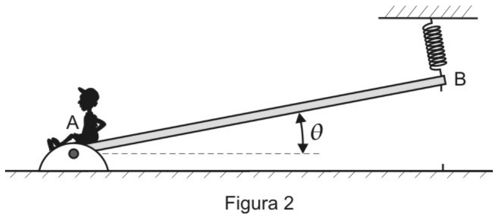 Figura 2: rampa inclinada de ângulo θ em relação à horizontal, com B erguido pela mola e o garoto na extremidade A.