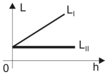 Gráfico L por h: LI cresce linearmente; LII permanece constante, ambos partindo do mesmo valor.