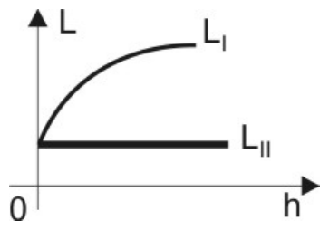 Gráfico L por h: LI cresce com concavidade para baixo; LII permanece constante, ambos partindo do mesmo valor.