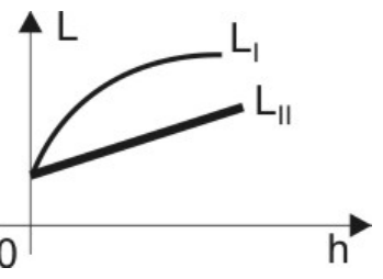 Gráfico L por h: LI cresce com concavidade para baixo e LII cresce linearmente, abaixo de LI, ambos partindo do mesmo valor.