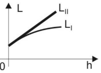 Gráfico L por h: LII cresce linearmente e LI cresce com concavidade para baixo, abaixo de LII, ambos partindo do mesmo valor.