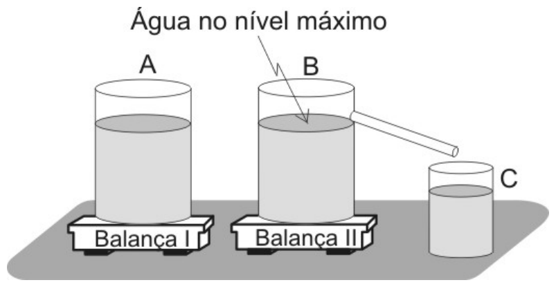 Recipientes A e B com água sobre as balanças I e II; B tem a água no nível máximo e um tubo “ladrão” que escoa para o recipiente C, fora das balanças.