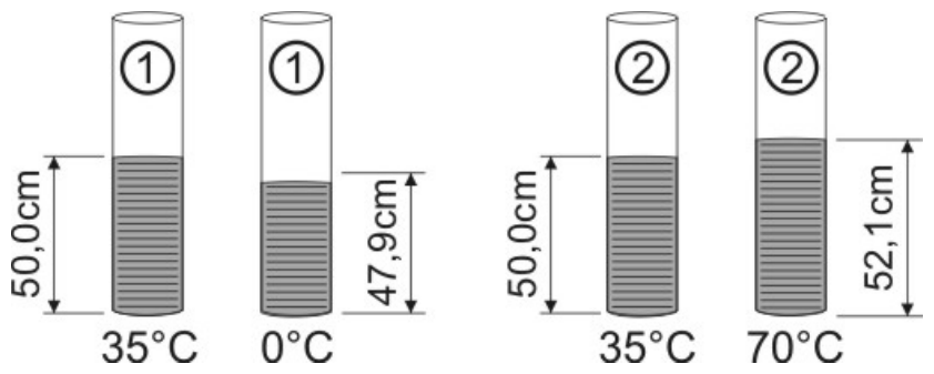 Tubo 1: líquido a 50,0 cm a 35 °C e a 47,9 cm a 0 °C. Tubo 2: líquido a 50,0 cm a 35 °C e a 52,1 cm a 70 °C.
