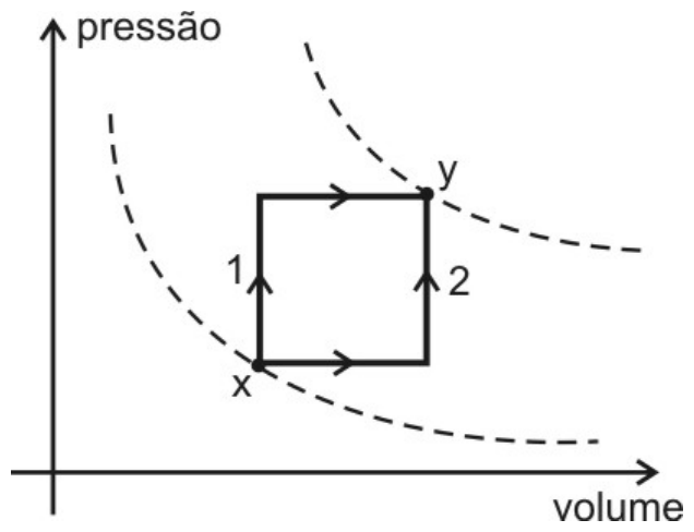 Diagrama pressão por volume com duas curvas tracejadas; o estado x está na curva inferior e o estado y na superior. Processo 1: aumento de pressão a volume constante seguido de aumento de volume a pressão constante. Processo 2: aumento de volume a pressão constante seguido de aumento de pressão a volume constante.