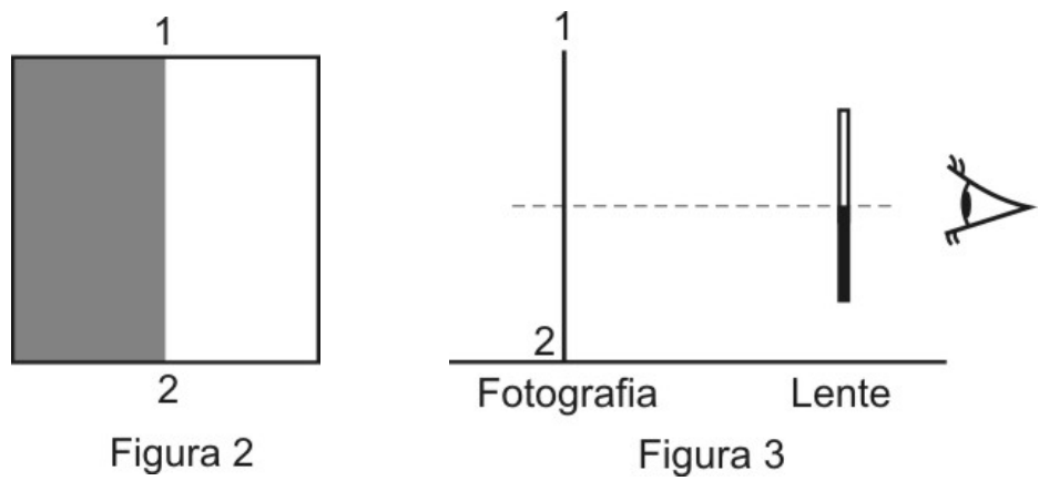 Figura 2: fotografia quadrada com a metade esquerda escura e a direita clara, com as bordas superior e inferior indicadas por 1 e 2. Figura 3: vista lateral com a fotografia (de 1 a 2), a lente com a metade inferior preenchida e o olho do observador à direita, alinhados por uma linha tracejada.