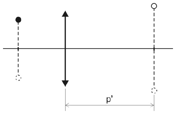 Figura: lente convergente representada por seta dupla vertical sobre o eixo óptico; à esquerda, o corpo luminoso oscilando verticalmente; à direita, a uma distância p′ da lente, a imagem projetada oscilando verticalmente com maior amplitude.