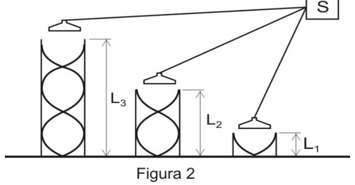 Figura 2: três tubos sonoros ligados ao sensor S por caixas sonoras: tubo de comprimento L₃ com padrão de onda estacionária de vários fusos, tubo L₂ com padrão intermediário e tubo L₁ com o padrão mais curto.