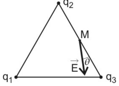 Triângulo equilátero com q₂ no vértice superior e q₁ e q₃ na base; M é o ponto médio do lado q₂q₃; em M, o vetor campo elétrico E aponta para baixo, formando o ângulo θ com o lado q₂q₃.