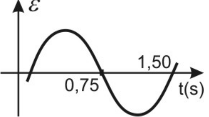 Gráfico ε por t(s): senoide que inicia em zero subindo, cruza o eixo em 0,75 s e completa o ciclo em 1,50 s.