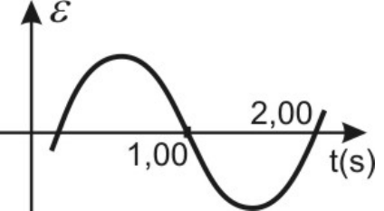Gráfico ε por t(s): senoide que inicia em zero subindo, cruza o eixo em 1,00 s e completa o ciclo em 2,00 s.