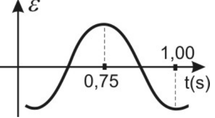 Gráfico ε por t(s): cossenoide invertida que inicia no mínimo, atinge o máximo em 0,75 s e volta ao mínimo em 1,00 s.