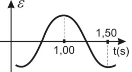 Gráfico ε por t(s): cossenoide invertida que inicia no mínimo, atinge o máximo em 1,00 s e volta ao mínimo em 1,50 s.