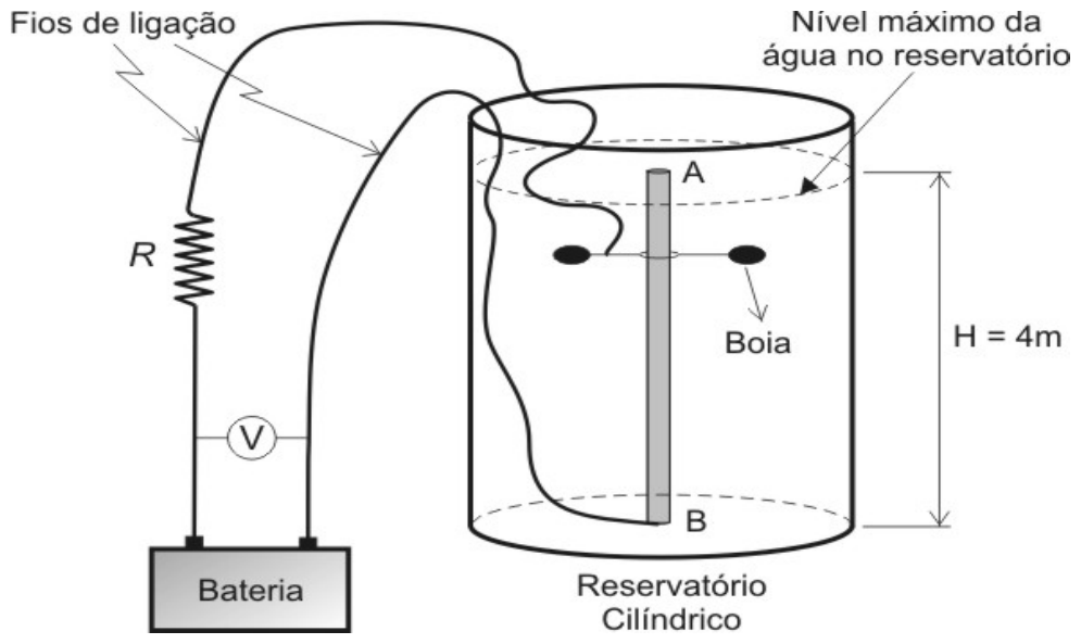 Esquema: bateria ligada por fios ao resistor R e ao reostato AB, vertical no interior de um reservatório cilíndrico de altura H = 4 m; uma boia presa ao reostato acompanha o nível da água; um voltímetro V está ligado entre os terminais da bateria; indicação do nível máximo da água no topo, junto à extremidade A.