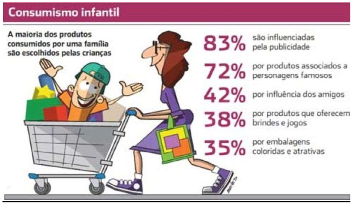 Infográfico "Consumismo infantil": uma mulher empurra um carrinho de supermercado com um menino e produtos. Texto: "A maioria dos produtos consumidos por uma família são escolhidos pelas crianças". 83% são influenciadas pela publicidade; 72% por produtos associados a personagens famosos; 42% por influência dos amigos; 38% por produtos que oferecem brindes e jogos; 35% por embalagens coloridas e atrativas.