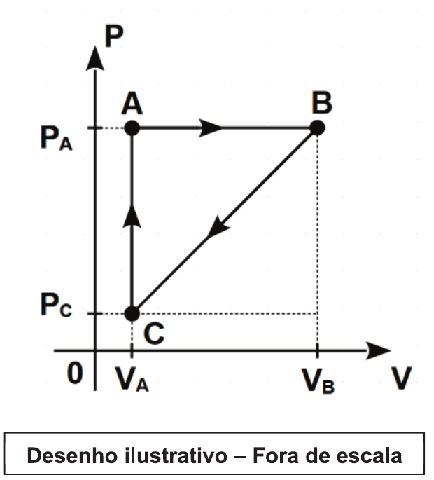 Gráfico P x V: ponto A em (VA, PA), ponto B em (VB, PA) e ponto C em (VA, PC); setas indicam o ciclo A→B (horizontal), B→C (diagonal descendente) e C→A (vertical). Desenho ilustrativo – fora de escala.