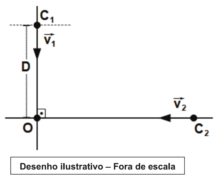 Estradas perpendiculares cruzando-se no ponto O: o carro C₁ desce pela estrada vertical com velocidade v₁, a uma distância D de O; o carro C₂ vem pela estrada horizontal, da direita, com velocidade v₂ apontando para O. Desenho ilustrativo – fora de escala.