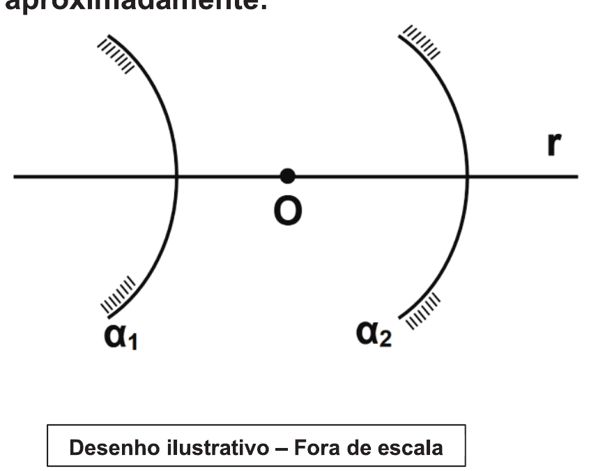 Dois espelhos esféricos com eixos sobre a reta r: à esquerda α₁ (convexo para o ponto O) e à direita α₂ (côncavo para o ponto O), com o ponto luminoso O entre eles sobre r. Desenho ilustrativo – fora de escala.