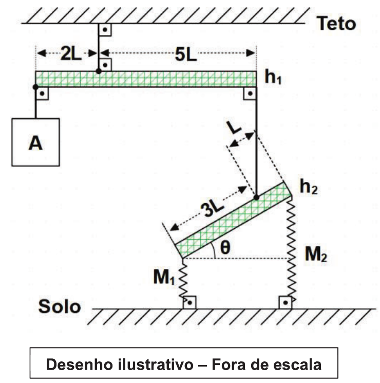 Haste horizontal h₁ presa ao teto por um fio a 2L de sua extremidade esquerda e a 5L da direita; o bloco A pende da extremidade esquerda; da extremidade direita desce um fio vertical até a haste h₂, inclinada de θ, fixado a 3L da extremidade inferior e a L da superior; nas extremidades de h₂ estão as molas M₁ (esquerda) e M₂ (direita), presas ao solo. Desenho ilustrativo – fora de escala.