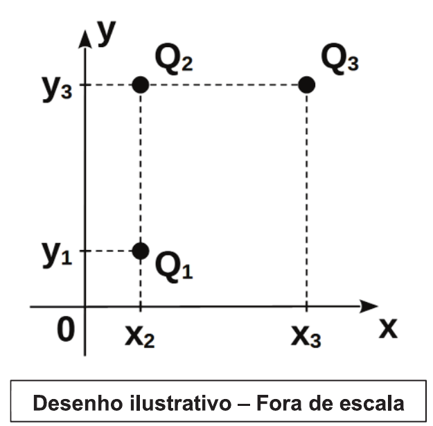 Plano cartesiano xy: Q₁ em (x₂, y₁), Q₂ em (x₂, y₃) e Q₃ em (x₃, y₃), com linhas tracejadas indicando as coordenadas. Desenho ilustrativo – fora de escala.
