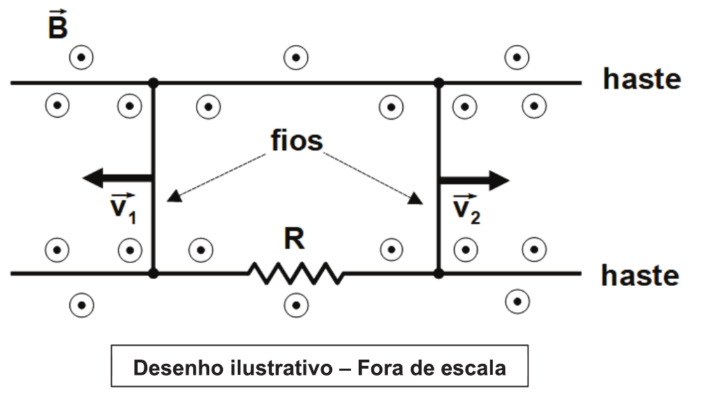 Duas hastes horizontais paralelas (a inferior com o resistor R) e dois fios verticais que deslizam sobre elas: o fio da esquerda com velocidade v₁ para a esquerda e o da direita com velocidade v₂ para a direita; símbolos ⊙ indicam o campo B saindo do plano. Desenho ilustrativo – fora de escala.
