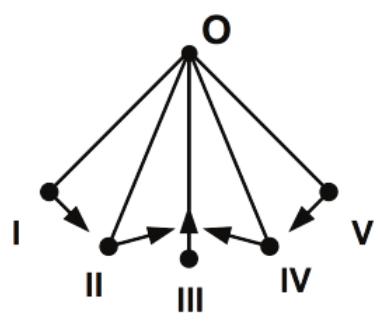 Alternativa A: pêndulo nas posições I a V; em I e V, vetores tangentes à trajetória apontando para a posição mais baixa; em II e IV, vetores inclinados para dentro e para cima; em III, vetor vertical para cima, em direção a O.