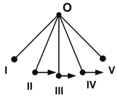 Alternativa D: nenhum vetor em I e V; vetores horizontais para a direita em II, III e IV.