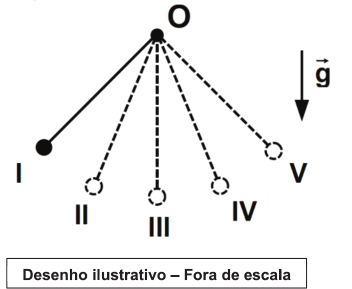 Pêndulo preso em O, com a massa nas posições I (extremo esquerdo), II, III (vertical, mais baixa), IV e V (extremo direito); vetor g apontando para baixo. Desenho ilustrativo – fora de escala.