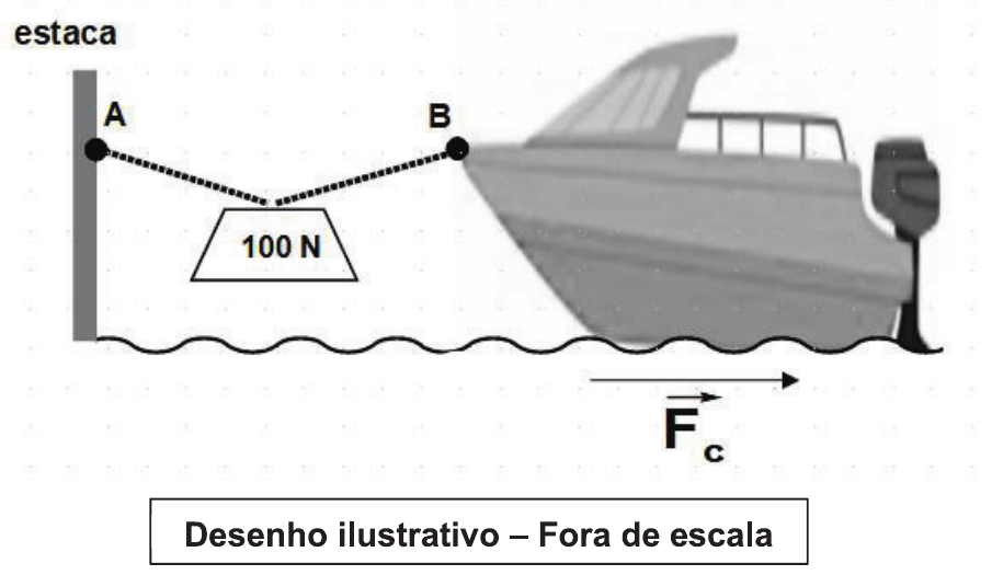 Estaca vertical à esquerda com o ponto A; corda ligando A ao ponto B na proa do barco, com um peso de 100 N suspenso no meio; o barco está na água e a força F_c aponta horizontalmente para a direita. Desenho ilustrativo – fora de escala.